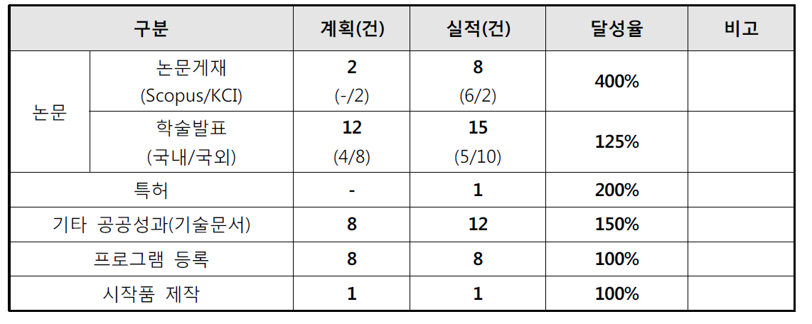 최종 성과지표 대비 실적 (3개년치 누적)