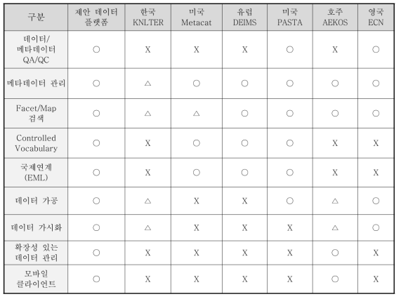 세계 장기생태연구 데이터 플랫폼 기능 비교