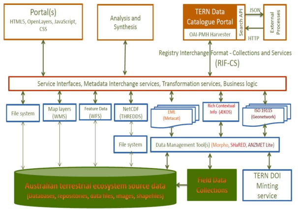 TERN 데이터 수집