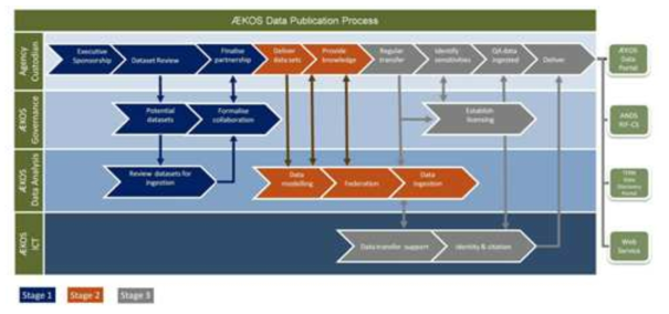 AEKOS 데이터 출판 프로세스