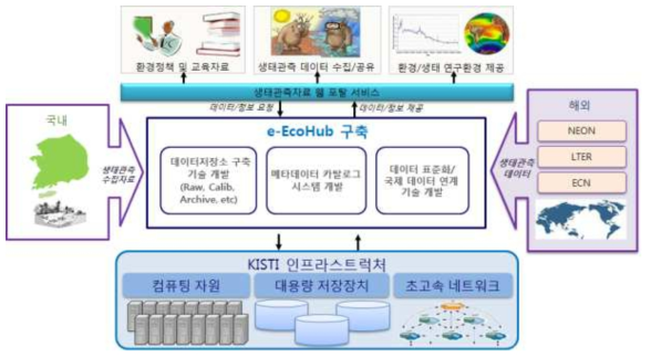 글로벌 생태관측데이터 공동활용을 위한 사이버인프라 구축