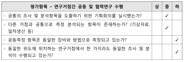 연구거점 평가 - 연구거점간 공동 및 협력연구 수행