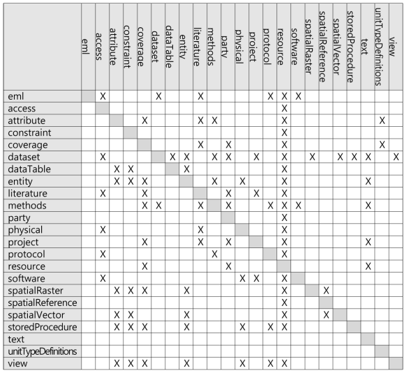 EML Dependency Chart