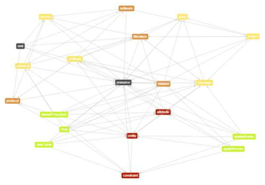 EML Depencency Graph