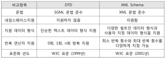 DTD와 XML 스키마의 특징 비교