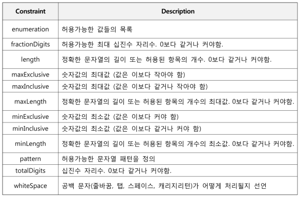 제약 조건의 종류