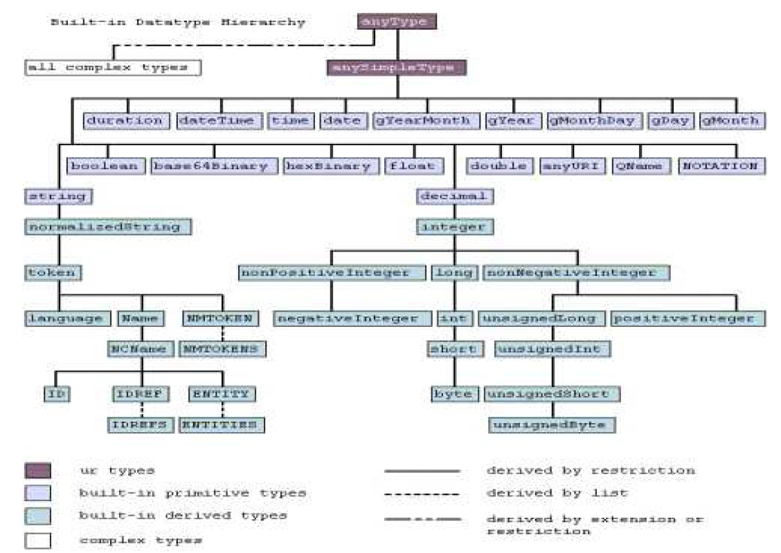 XML 스키마 빌트인 데이터 타입 구조