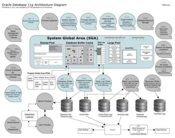 Oracle Database 11g Architecture