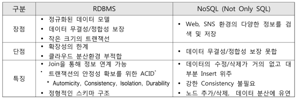 RDBMS와 NoSQL의 비교