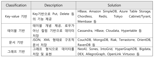 비정형 데이터베이스의 분류