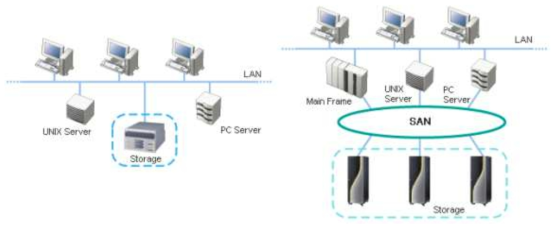 NAS(좌)와 SAN Storage(우)의 네트워크 상 위치