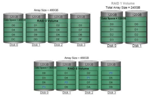 RAID 0, 1, 5 의 구조