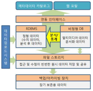 생태관측 데이터 저장소의 필요 기능 및 아키텍처