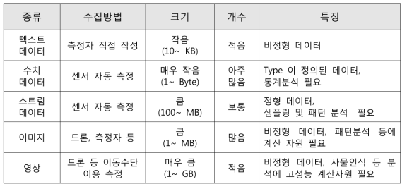 생태측정 데이터의 특징 요약