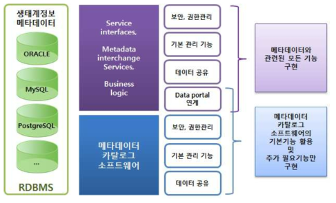 메타데이터 카탈로그 서비스 구축 방식