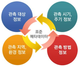 표준 메타데이터 구성요소