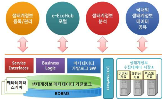 생태계정보 메타데이터 카탈로그 시스템 구성도(안)