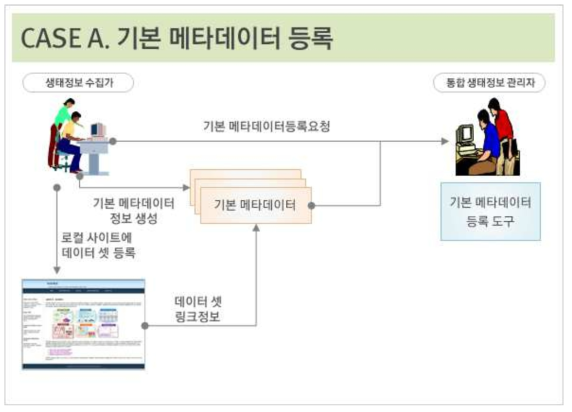 기본 메타데이터 등록 절차