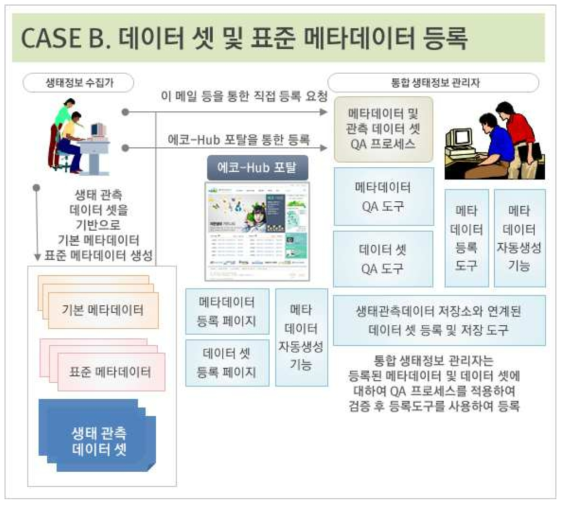 데이터셋 및 표준 메타데이터의 등록