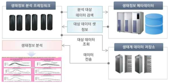 생태정보 분석 프레임워크 연계