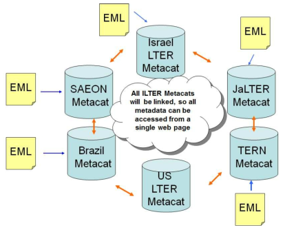 Metacat을 활용한 EML 공유