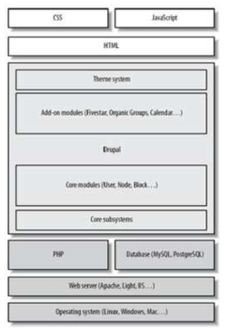 How Drupal and Its Conceptual Layers Fit with Other Layers of A Website