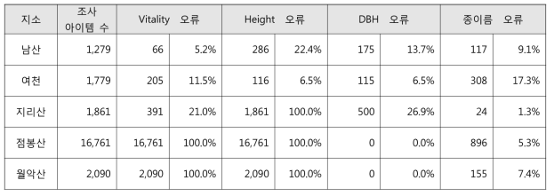 지소별 데이터 오류 분석