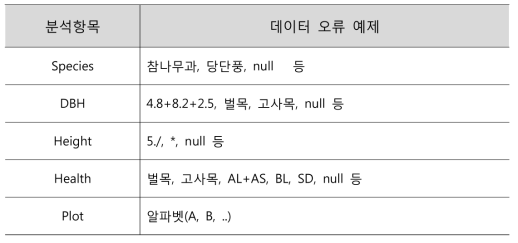 데이터 오류 예제