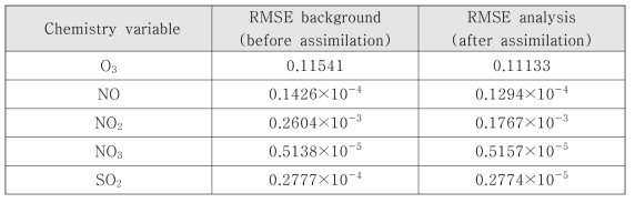 RMSE for chemistry initial conditions