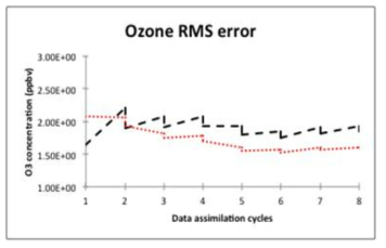 RMSE of ozone (ppbv) over several data assimilation cycles