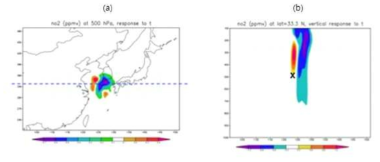 The NO2 analysis response (ppmv) to a single temperature observation at 500 hPa, valid at 0000 UTC on 9 June 2013, in (a) horizontal at 500 hPa and (b) vertical. The vertical cross-section is along the dashed line from the panel (a)