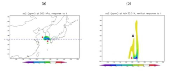 The SO2 analysis response (ppmv) to a single temperature observation at 500 hPa, valid at 0000 UTC on 9 June 2013, in (a) horizontal at 500 hPa and (b) vertical. The vertical cross-section is along the dashed line from the panel (a)