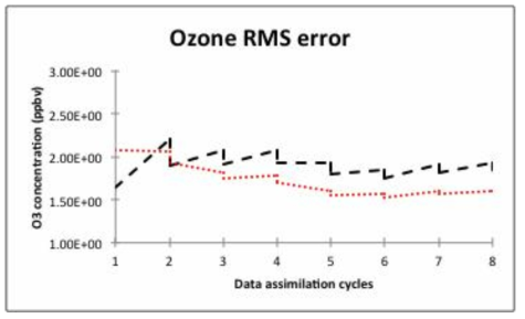 Ozone RMSE (ppbv) in: (i) assimilation of O3 observations only (black, dashed line), and (ii) simultaneous assimilation of O3 and real atmospheric observations (red, dotted line). One can notice that, although initially the O3 only experiment has smaller RMSE, the assimilation of combined observations eventually produces a smaller error