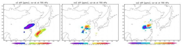 Analysis increments of O3 (left panel), NO2 (middle panel) and SO2 (right panel) at 700 hPa, in response to GEMS radiance assimilation (ppmv), valid 1200 UTC 3 SEP 2005