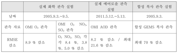 Summary of experiments using real chemistry observations, real aerosol observations, and synthetic radiance observations