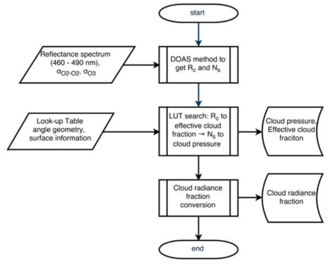 GEMS Cloud retrieval algorithm flowchart