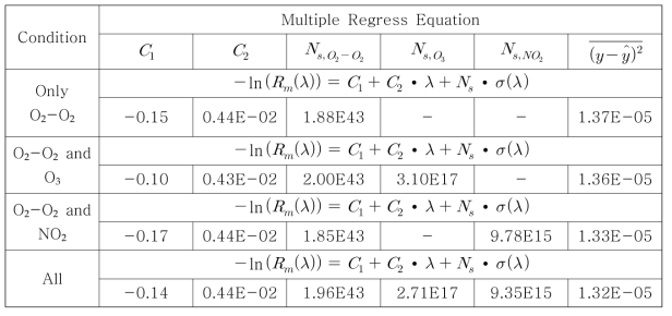 The coefficients obtained from multiple regression with different input dimension and residual value