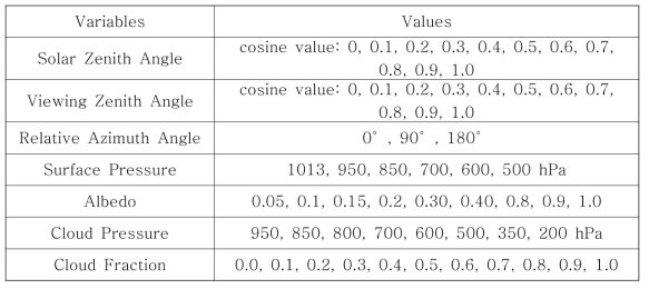 The values for each look-up table (LUT) dimensional variables