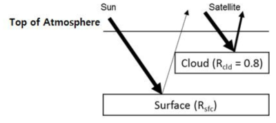 The schematic figure for the cloudy sky with the MLER cloud model. Cloud reflects and transmits the solar radiation. Therefore, the beam path length and magnitude of radiance observed by satellite are changed. The solid lines mean the beam path and Rsfc and Rcld mean the surface reflectivity and cloud reflectivity, respectively