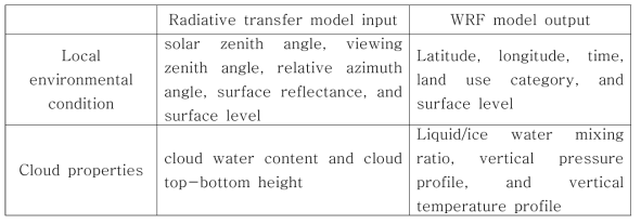 The match up list of input and output properties in SCIATRAN model and WRF model