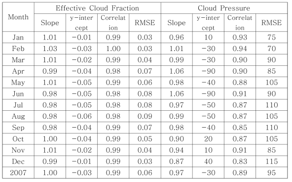 The validation result of Cloud Product with OMI level2 cloud product for the 1st day of each month in 2007