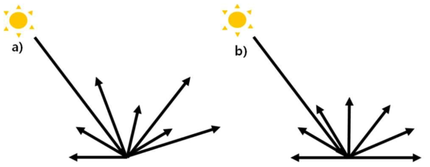 Surface reflectance at the (a) non-Lambertian and (b) Lambertian surfaces