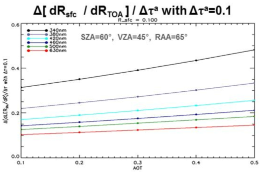 Sensitivity of spectral surface reflectance (at 340, 380, 420, 460, 500, and 630 nm) with respect to the errors in the reflectance at TOA