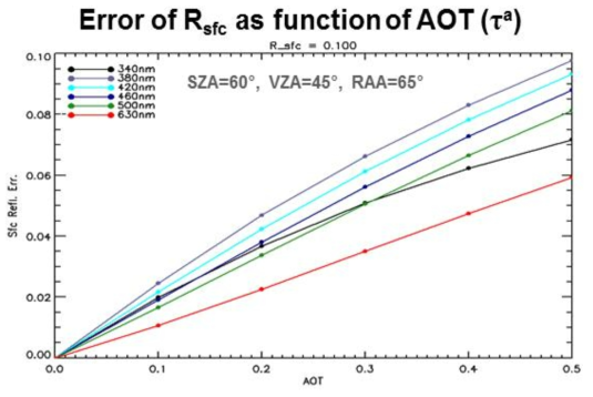 Errors of spectral surface reflectance as a function of AOT with which the minimum reflectance was determined