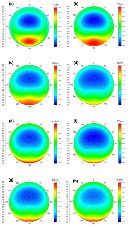 Absolute differences (BRDF - Lambertian) in the simulated radiance between Lambertian and Ross-Li BRDF model (AOT = 0.0, SZA = 50°) at four wavelengths (λ= 415, 500, 665, 862 nm) over the vegetation at TOA (Figs. 3.2.33a-d) and BOA (Figs. 3.2.33e-h), respectively