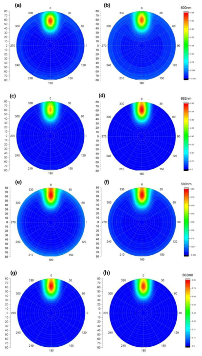 Absolute differences in the simulated radiance between Lambertian and Koepke BRDF model (AOT = 0.0, SZA = 50°) at four wavelengths (λ= 415, 500, 665, 862 nm) over the ocean at TOA (Figs. 3.2.34a-d) and BOA (Figs. 3.2.34e-h), respectively