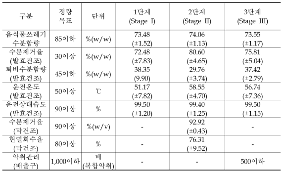 운전단계별(3∼7월) 효율 평가