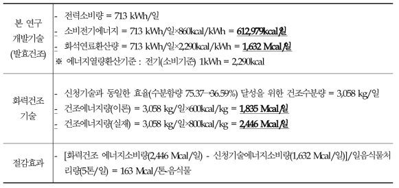 화력건조 대비 에너지 소비량 비교