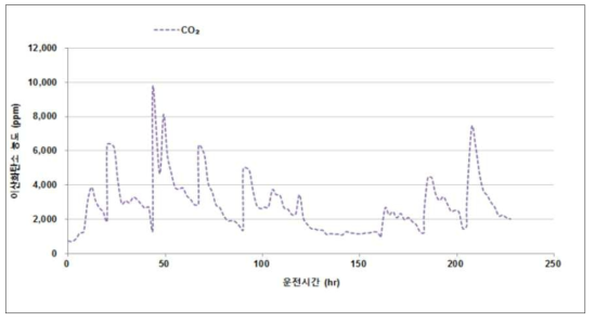 연속식 발효건조 반응기 이산화탄소(CO2) 농도 모니터링