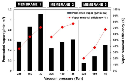 기체 분리막 선택도에 따른 수분제거량 및 수분제거율(상압조건 압력 0 bar)